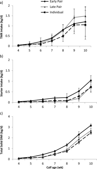 Illustrazione 1. Minimi quadrati medi (±SE) dell'assunzione di materia secca di (a) razione mista totale (TMR, kg di materia secca), (b) mangime di avviamento per vitelli (kg di materia secca) e (c) concentrato (kg di materia secca) per gruppi precoci di due (