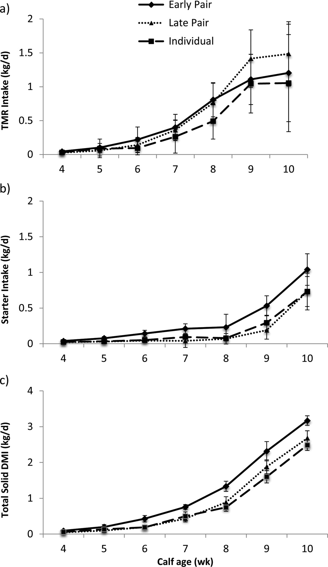 Afbeelding 1 Middelste kleinste vierkanten (±SE) de opname van de droge substantie van de (a) Totaal gemengd rantsoen (TMR, kg droge massa), (b) van startvoer voor kalveren (kg droge massa) en (c) krachtvoer (kg droge massa) voor vroeg gevormde groepen van twee (”Early Pair”, gevormd na 6 ± 3 levensdagen; n = 8 paren), laat gevormde groepen van twee (”Late Pair”, gevormd na 43 ± 3 levensdagen; n = 8 paren) en voor kalveren in individuele huisvesting (n = 8 kalveren). De wekelijkse gemiddelde worden afhankelijk van de leeftijd van de kalveren aangegeven, waarbij de leeftijd tussen de 4 en 10 weken ligt. Afbeelding 1 Middelste kleinste vierkanten (±SE) de opname van de droge substantie van de (a) Totaal gemengd rantsoen (TMR, kg droge massa), (b) van startvoer voor kalveren (kg droge massa) en (c) krachtvoer (kg droge massa) voor vroeg gevormde groepen van twee (”Early Pair”, gevormd na 6 ± 3 levensdagen; n = 8 paren), laat gevormde groepen van twee (”Late Pair”, gevormd na 43 ± 3 levensdagen; n = 8 paren) en voor kalveren in individuele huisvesting (n = 8 kalveren). De wekelijkse gemiddelde worden afhankelijk van de leeftijd van de kalveren aangegeven, waarbij de leeftijd tussen de 4 en 10 weken ligt.