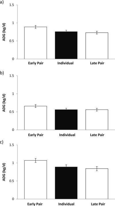 Mellemste mindste kvadrater (±SE) for gennemsnitlige vægtforøgelser pr. dag (ADG, kg/d) for tidligt dannede grupper med to dyr („Early Pair“, dannet efter 6 ± 3 levedage; n = 8 par), sent dannede grupper med to dyr („Late Pair“, dannet efter 43 ± 3 levedage; n = 8 par) samt for kalve i enkelthold (n = 8 kalve) under (a) det samlede forsøgstidsrum (3. til 10. uge) og adskilt for (b) tidsrummet indtil fravænningen (3. til 6. uge) og (c) efter fravænningen (6. til 10. uge).