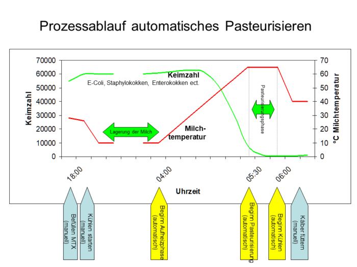 Den här bilden visar grafiskt sekvensen av en automatiserad pastöriseringsprocess.