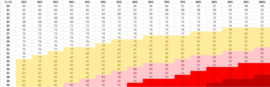 L .Kovacs 2020の研究による子牛THI