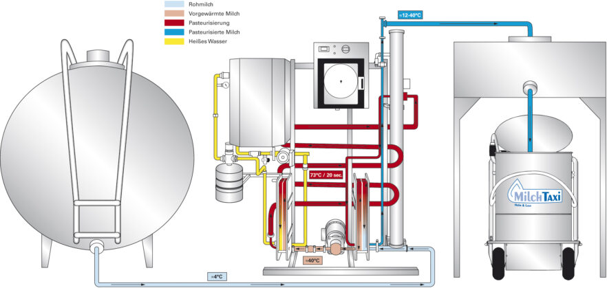 Flusso di latte nel pastorizzatore HTST - High Temperature Short Time