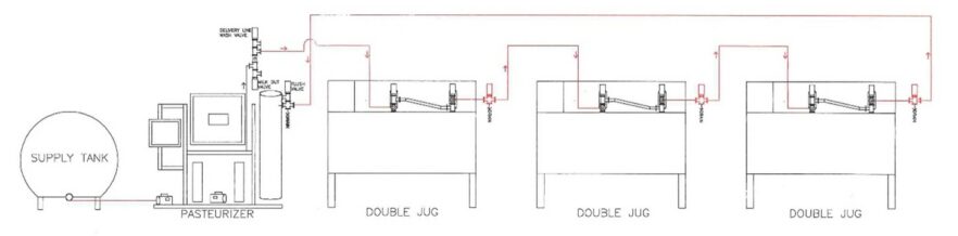 Pasteuriseringen af sødmælken i MediumFrame gennemløbspasteuriseringsenheden og efterfølgende fodring via 3 CalfExpert drikkeautomater med DoubleJug mælketanke.