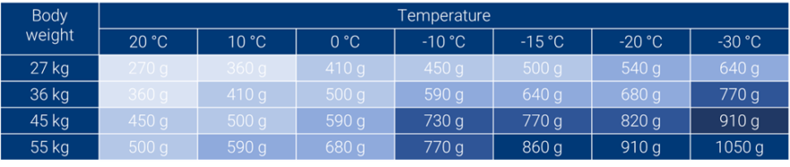 Tabella 1: Solidi del latte necessari (sostanza secca nel latte intero o MAT) per soddisfare le esigenze di mantenimento (per esempio, per il calore corporeo, il movimento, la funzione degli organi e la struttura cellulare) di un giovane vitello. Secondo Michael Steele, 2020, University of Guelph