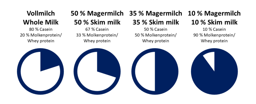 代用乳のタンパク質成分比率と様々な脱脂乳成分の計算上の比較