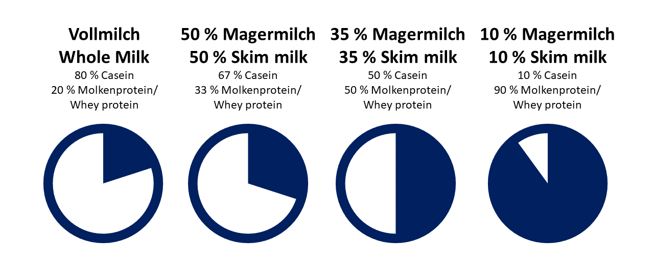 Comparación matemática de las fracciones proteínicas en sustitutos de leche con diferentes proporciones de leche desnatada