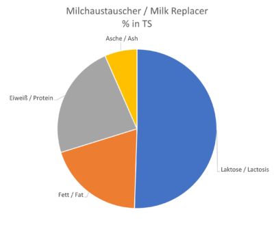 Distribución de ingredientes en el SL