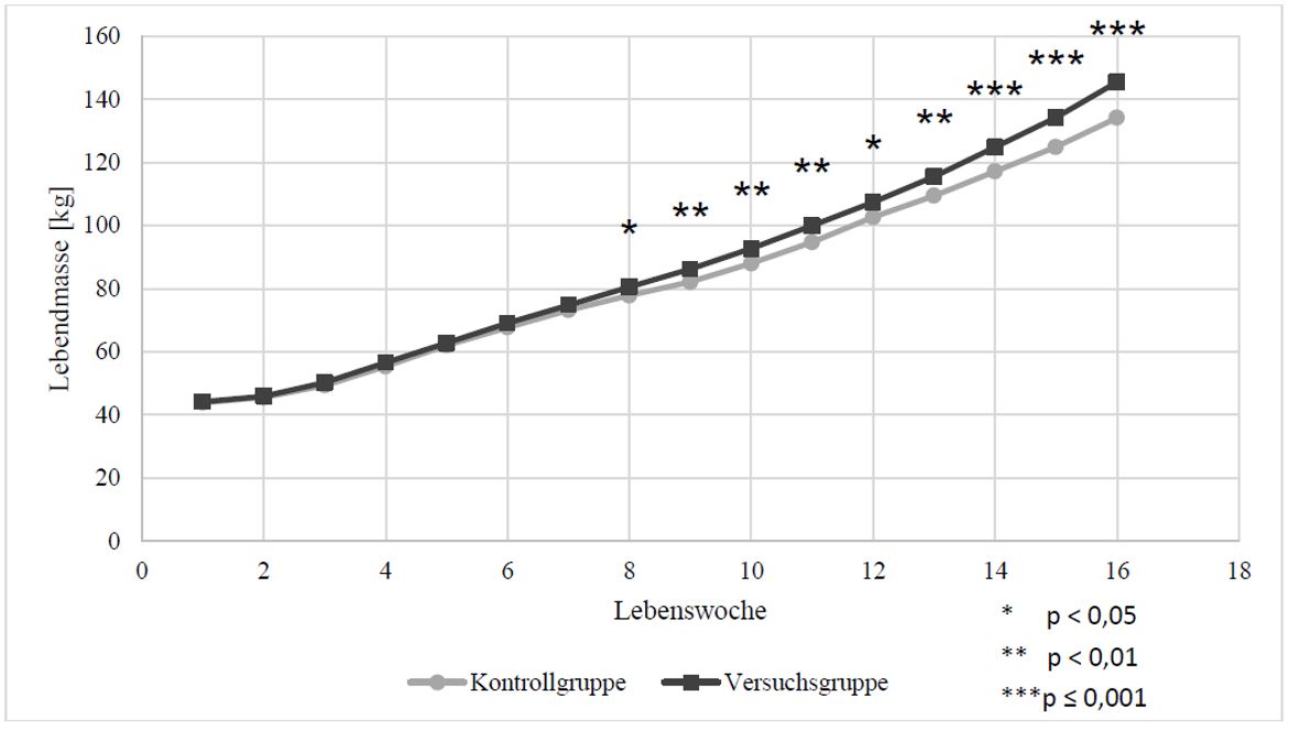 2. Försöksdjurens biomasseutveckling