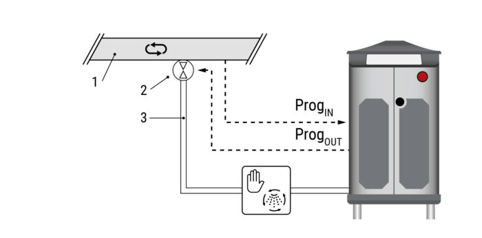 1=Linea circolare, 2=Valvola a commutazione rapida, 3=Tubo di ingresso