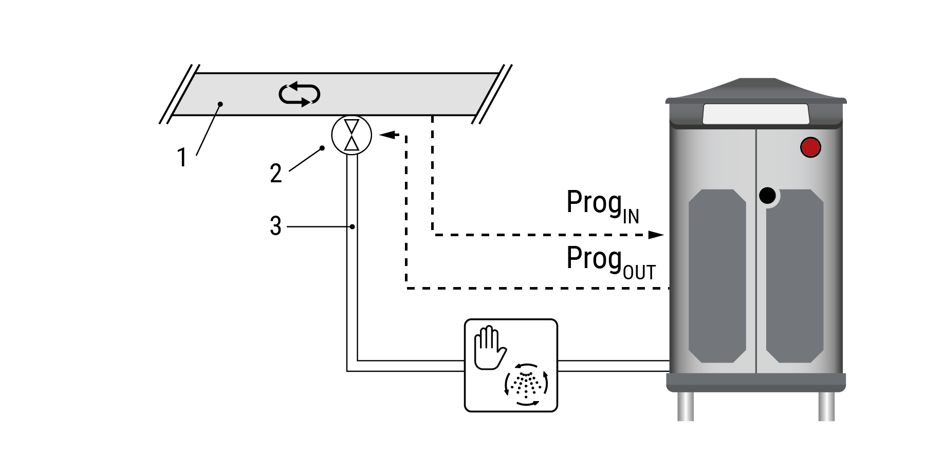 1=ring line, 2=fast switching valve, 3=supply line