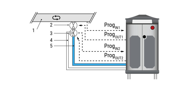 1=ring line, 2=fast-switching valve, 3=switching valve, 4=supply line, 5=cleaning line