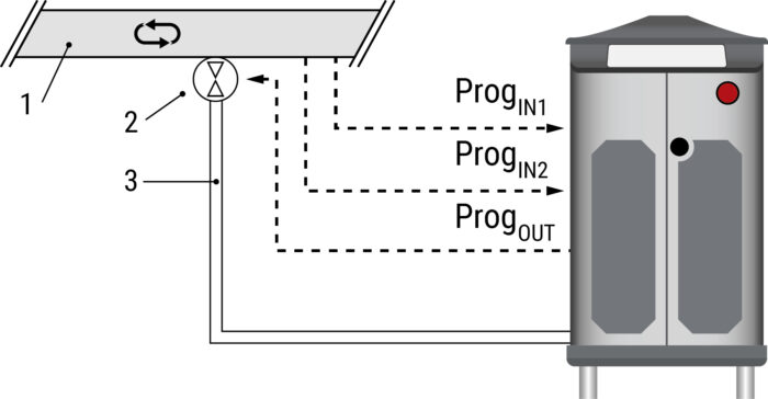 1 = conduite annulaire, 2 = vanne à action rapide, 3 = tuyau d'alimentation