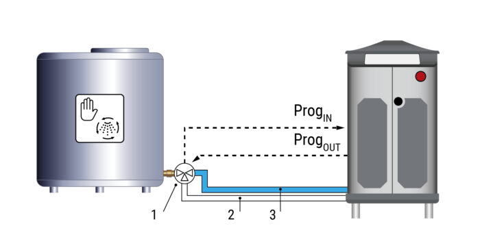 1=Ringleiding, 2=toevoerslang, 3=reinigingsleiding