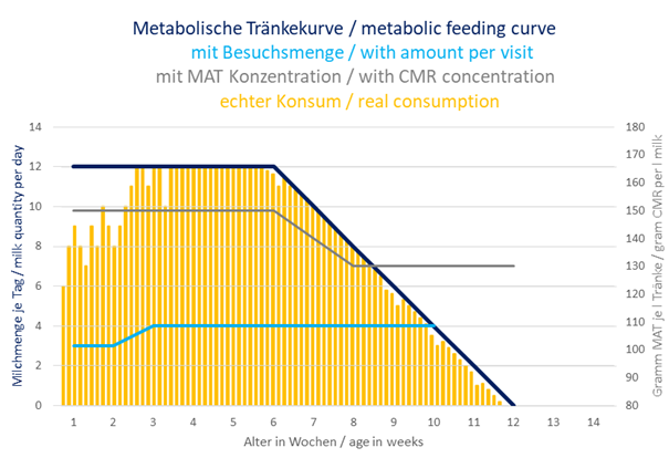 Foderoptag ved metabolisk drikkekurve med stigende foderoptag i de første 3 uger.