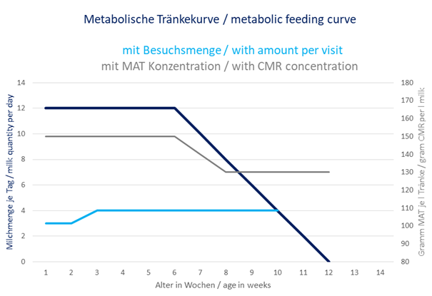 Metabolisk drikkekurve med maks. 12 l og 150 g MAT (15 % TS) reduceret til 130 g MAT i fravænningsfasen.