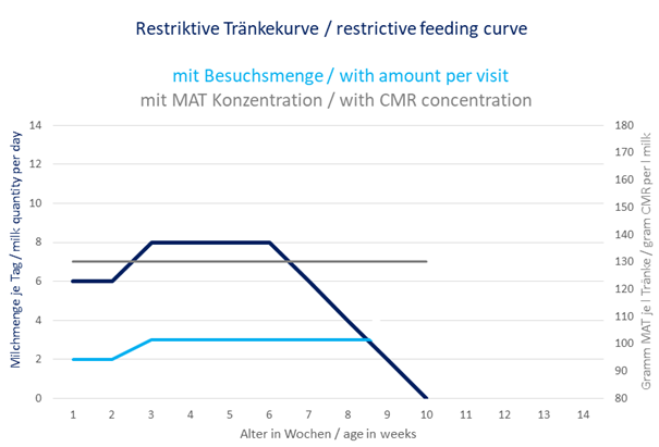 Curva di mangime restrittiva con max. 8 l e 130 g di MAT (13 % SS) = circa 1040 g/giorno