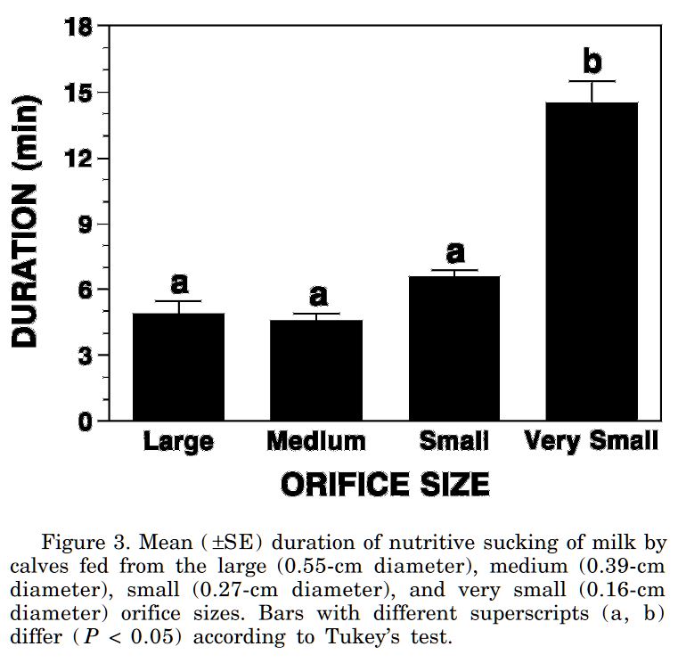 Prolonged suckling with the smallest teat hole Prolonged suckling with the smallest teat hole