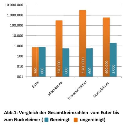 Grafik bakterier Illustration af bakterieudviklingen i drikkespande.