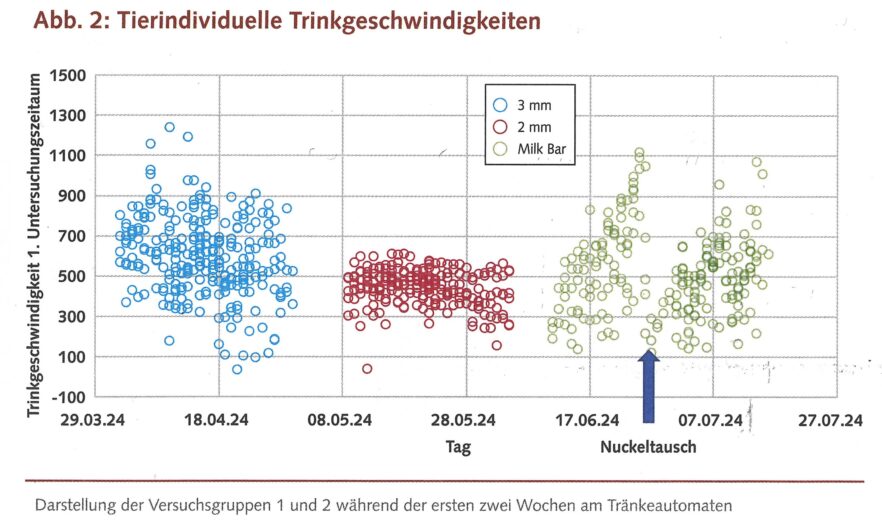 Grafico con la distribuzione di diverse velocità di bevuta