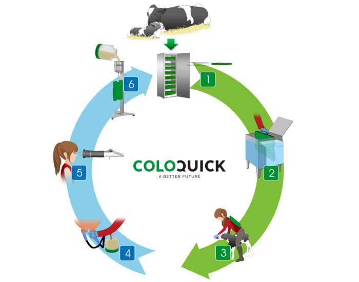 Kringloop van het ColoQuick-systeem
