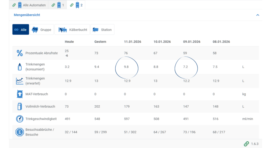 Dallo screenshot della schermata di riepilogo dell’abbeveratoio automatico CalfExpert emergono chiaramente alcuni dati: in data 09.01 è stata effettuata l’iniezione di ferro e già l’11.01 i vitelli hanno consumato 2 litri di latte in più (quantità effettivamente assunta – seconda riga). Contemporaneamente, il numero di interruzioni delle sessioni di somministrazione (primo valore nell’ultima riga) è diminuito in modo significativo.