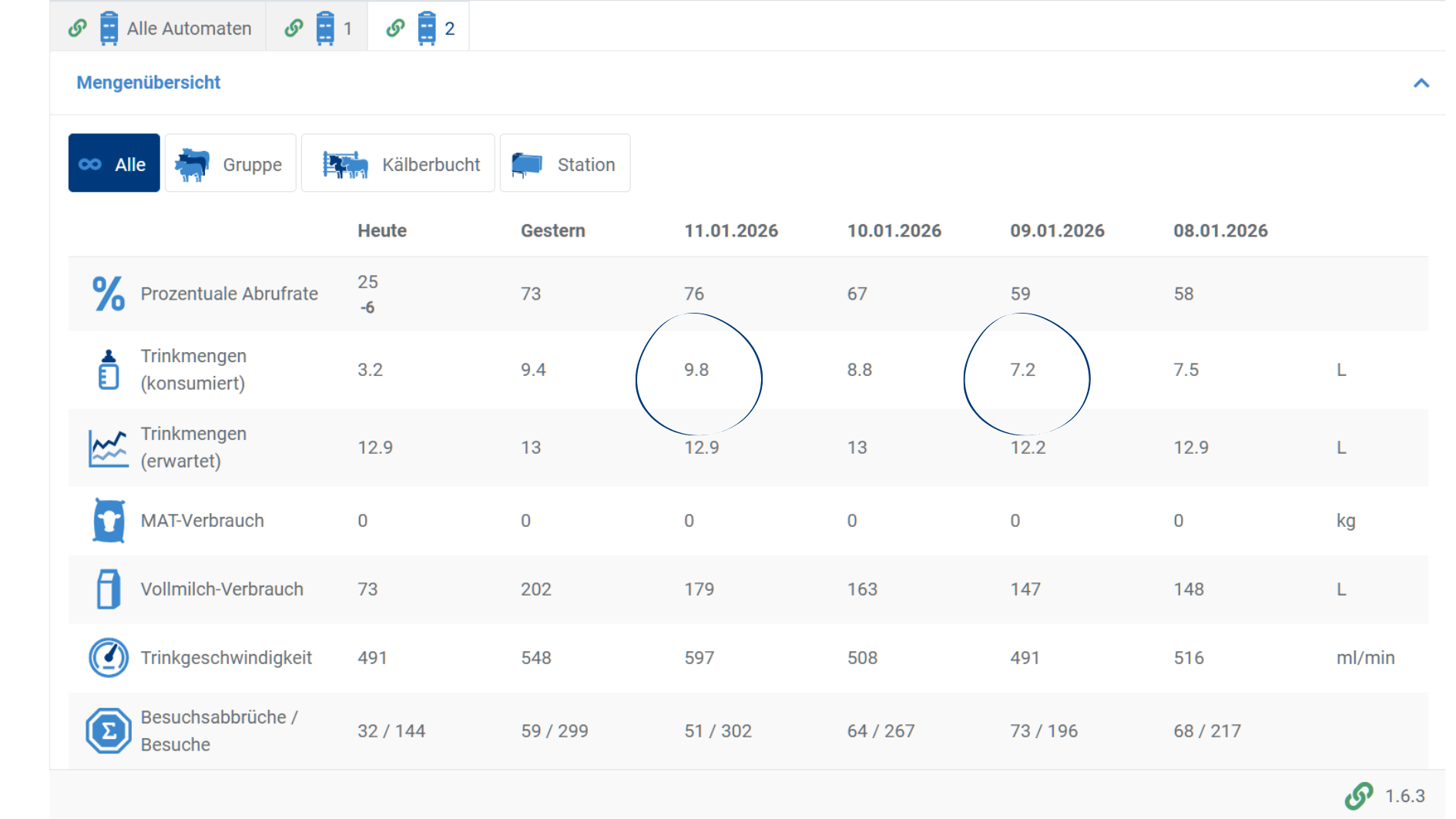 Dallo screenshot della schermata di riepilogo dell’abbeveratoio automatico CalfExpert emergono chiaramente alcuni dati: in data 09.01 è stata effettuata l’iniezione di ferro e già l’11.01 i vitelli hanno consumato 2 litri di latte in più (quantità effettivamente assunta – seconda riga). Contemporaneamente, il numero di interruzioni delle sessioni di somministrazione (primo valore nell’ultima riga) è diminuito in modo significativo.